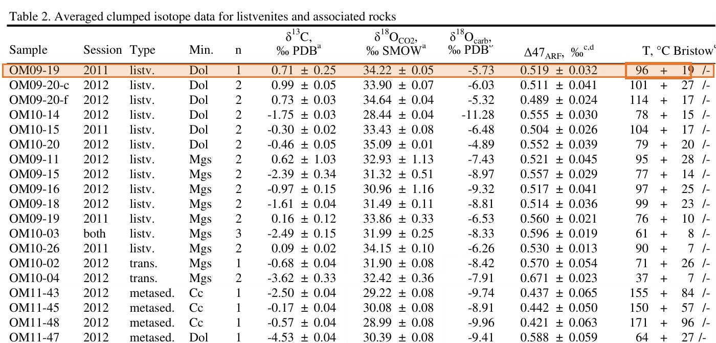 Table 2 of the paper, with the row for sample OM09-19 highlighted