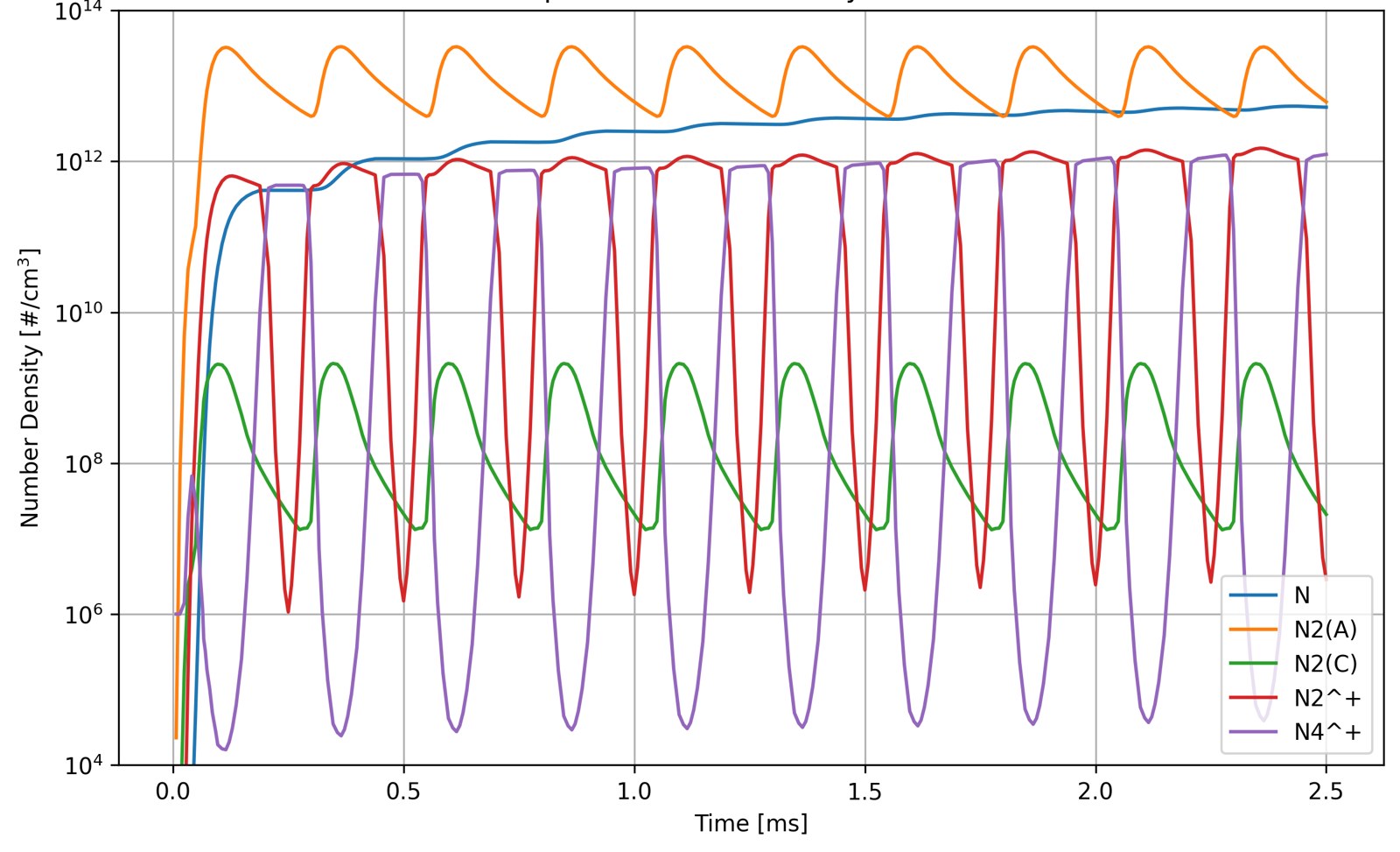 Species densities in a nitrogen plasma model